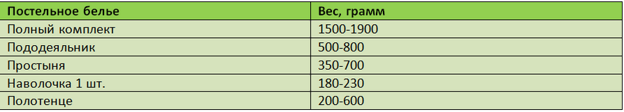 Сколько весит постельное белье. Вес простыни. Как определить вес белья для стирки. Вес простыни 1.5 подод.